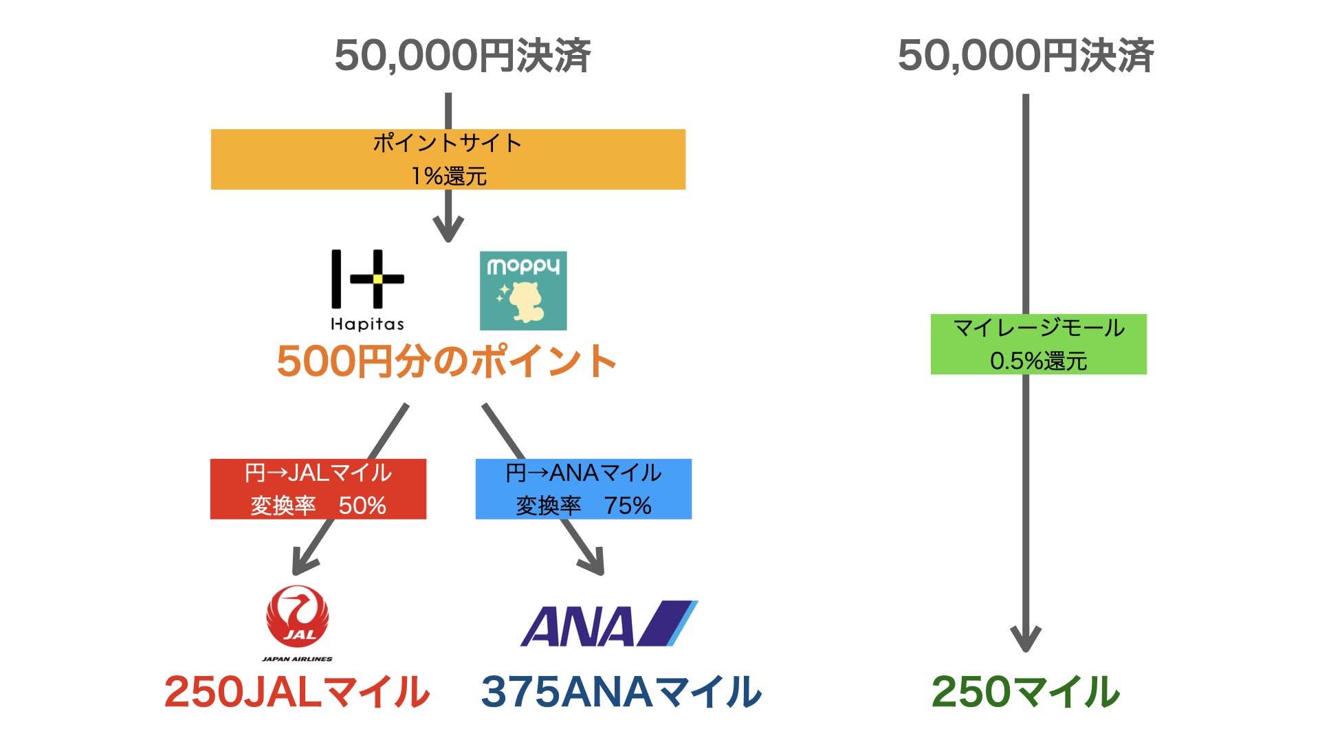 じゃらんでマイルを超お得に貯める方法を紹介！JAL、ANA詳細解説あり - shoheiblog
